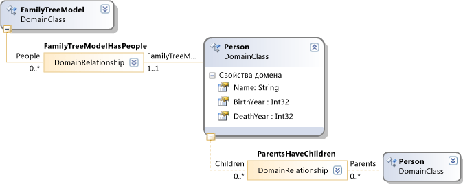 Схема определения DSL — модель семейного дерева