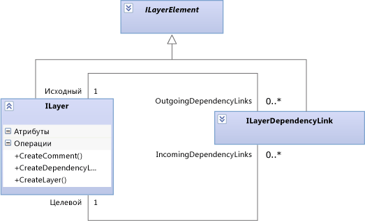 ILayerDependencyLink соединяет два элемента ILayer.