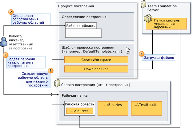 Роли, выполняемые рабочей областью построения