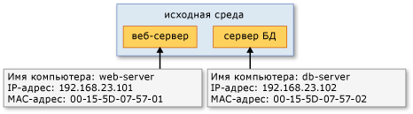 Виртуальные машины "web-server" и "db-server" на исходном узле.