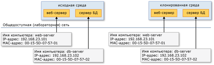 Два узла, содержание клонированные виртуальные машины с конфликтом имен