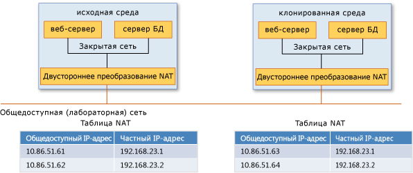 Общий доступ к виртуальным машинам с использованием двустороннего преобразования сетевых адресов (NAT)