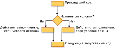 Таблица потока конструкции “If...Then...Else”