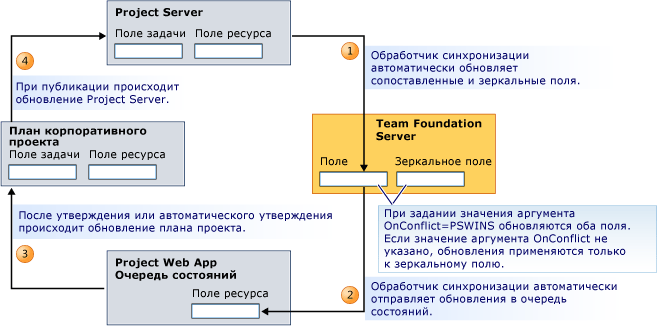 Обновления сопоставленных и зеркальных полей