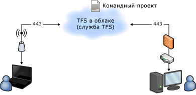 Простая схема размещенной службы TFS