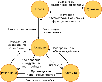 Схема состояния описаний функциональности пользователей