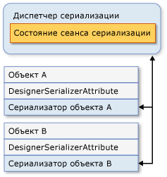 Сериализация графа объекта