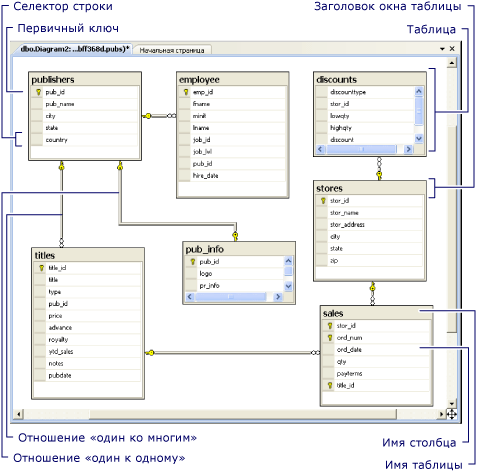 Окно схемы базы данных, отображающее графическую информацию