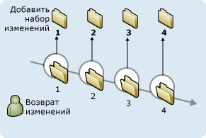 Наборы изменений системы управления версиями