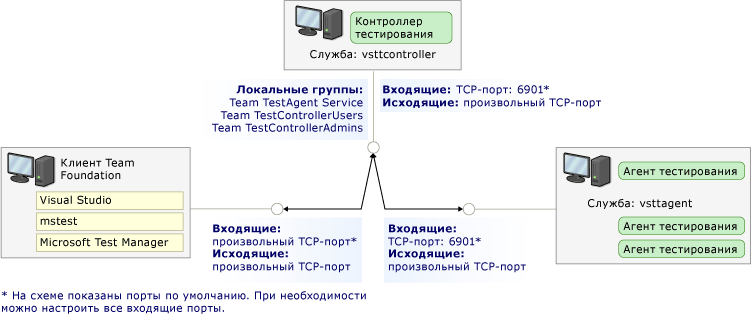 Порты и безопасность контроллера и агента тестирования