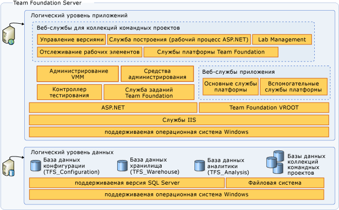 Схема серверной архитектуры