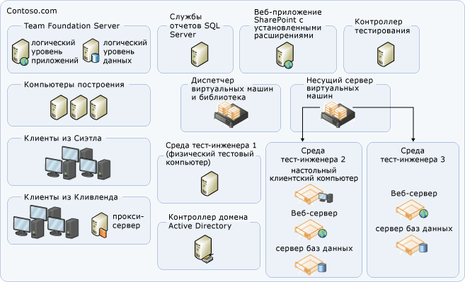 Небольшая серверная топология