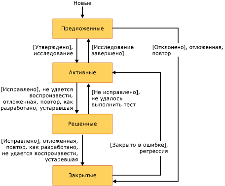 Схема или рабочий процесс CMMI состояния ошибок
