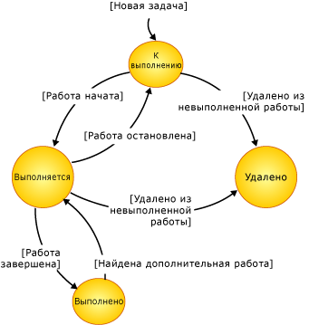 Схема состояния рабочего элемента задачи