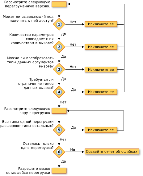 Схема потока перегруженного процесса разрешения