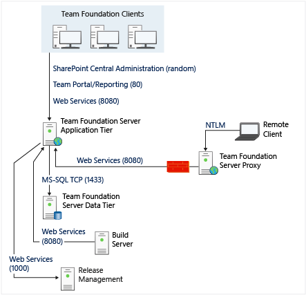 Ports and communications simple diagram