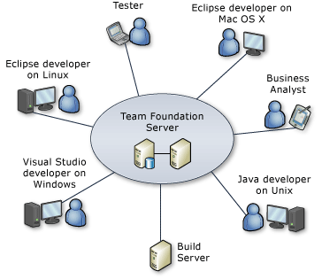 TFS and integrated Team Explorer Everywhere