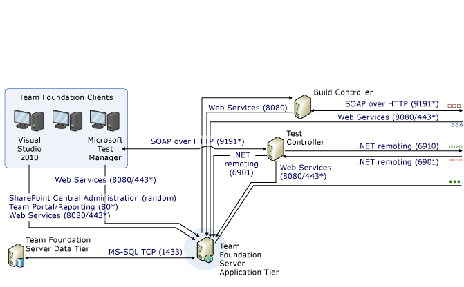 Ports and communications complex diagram part 1