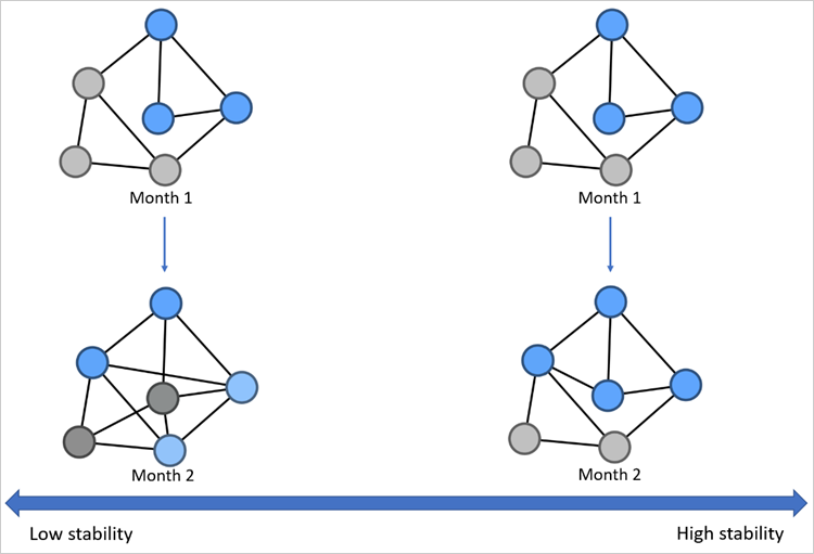 Workgroup Stability score example.