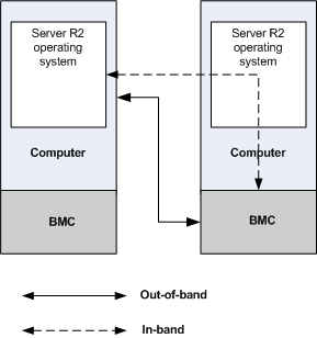 obtaining bmc data over a normal wmi dcom connection