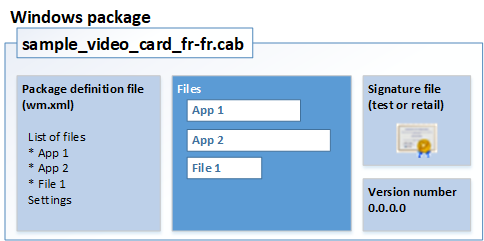 Пример файла пакета (sample_pkg.cab) включает файл определения пакета, содержимое пакета, такие как приложения, драйверы и файлы, а также файл сигнатуры и номер версии.