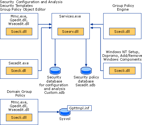 components related to security policies.