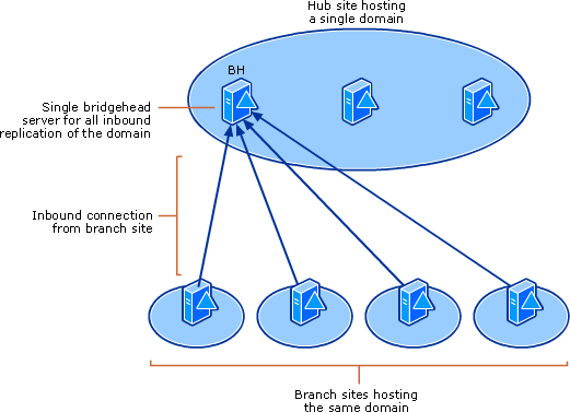 Windows 2000 Single Bridgehead Server in a Hub