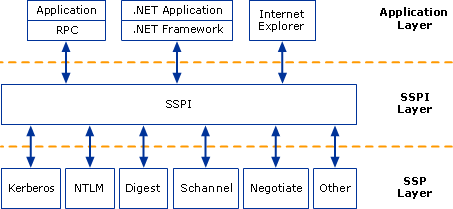 SSPI Architecture