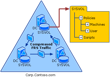 SYSVOL Replication