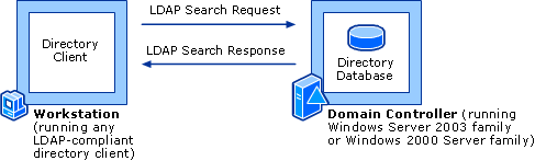 Active Directory Searches