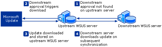 Deferred Downloads Using Multiple WSUS Servers