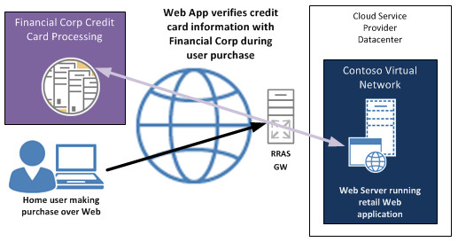 Network Address Translation on the gateway