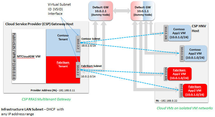 RRAS Multitenant Gateway overview