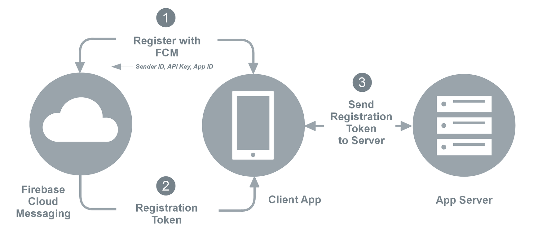 Firebase Cloud Messaging - Xamarin | Microsoft Learn