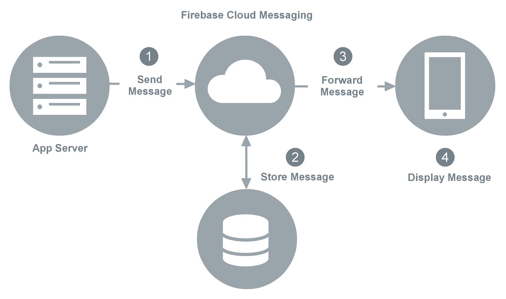 Firebase Cloud Messaging - Xamarin | Microsoft Learn