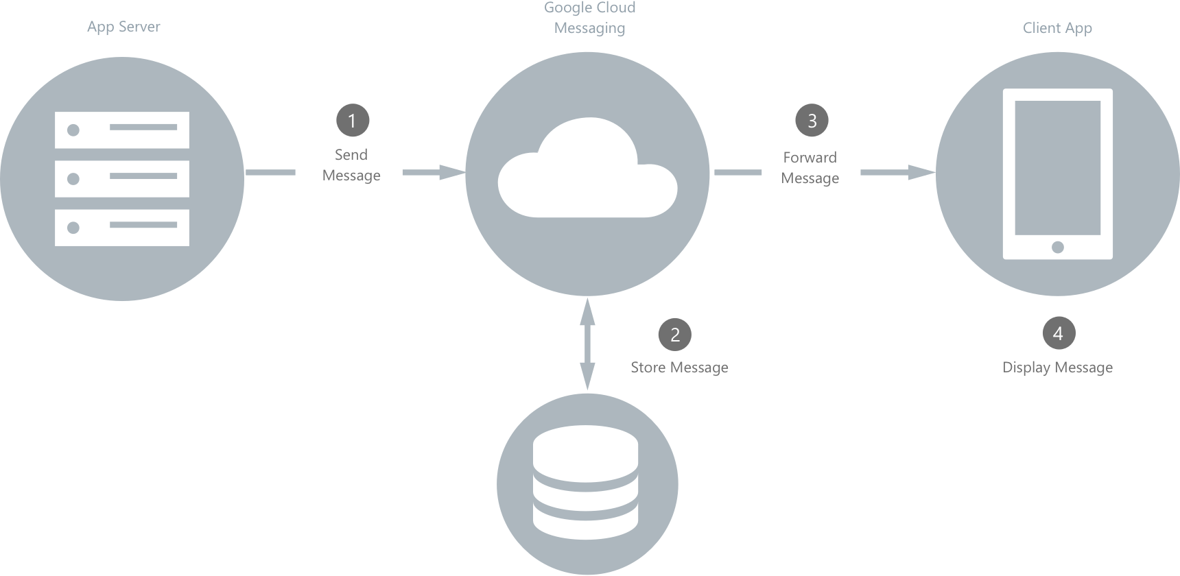 Google Cloud Messaging - Xamarin | Microsoft Learn