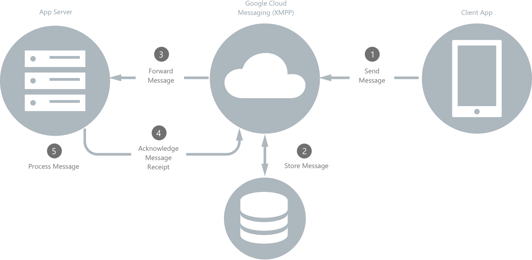 работа с google cloud messaging (100) фото