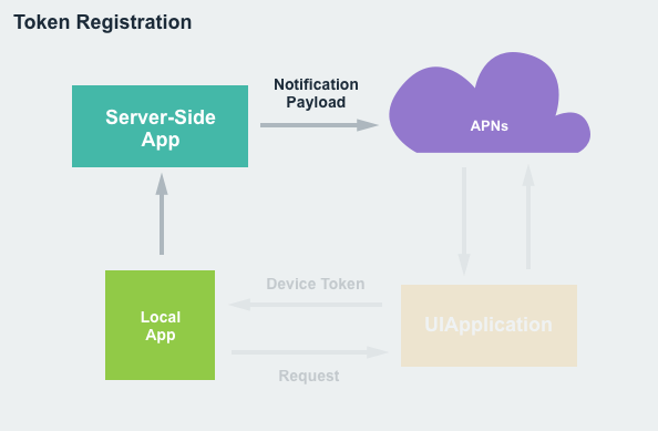 Маркер, включенный в состав полезных данных уведомления