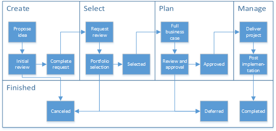 Схема, показывающая этапы и этапы рабочего процесса.