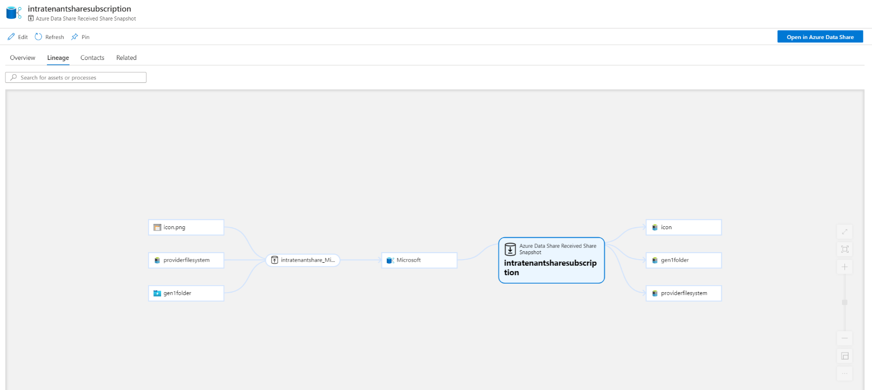 Снимок экрана: происхождение наборов данных, к которым предоставлен доступ с помощью Azure Data Share.