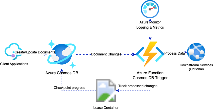 Azure Functions Cosmos DB Trigger Architecture