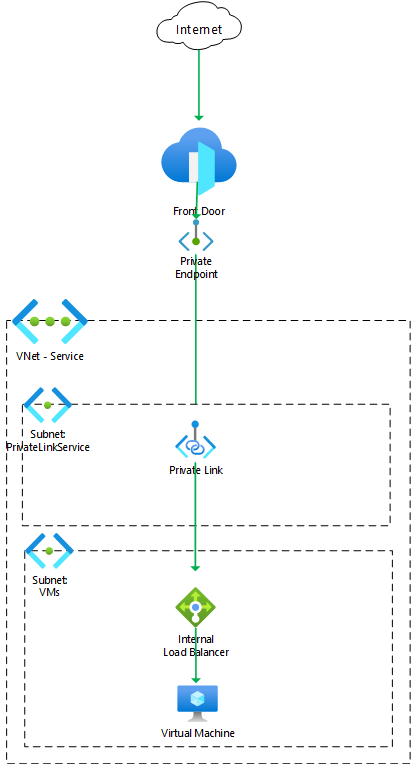 Architecture diagram showing traffic flowing through to the VM via Private Link service.