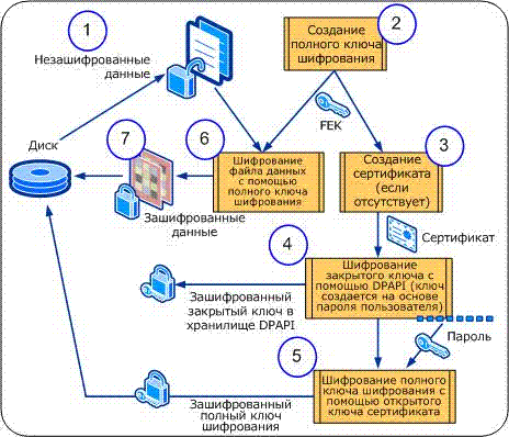 Шифрование информации программа. Системы шифрования дисковых данных. Шифрующая файловая система EF S. Схема процесса шифрования.. Последовательность процесса шифрования файла.