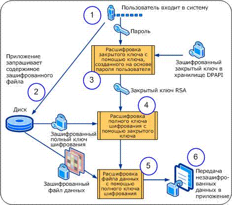 Где хранится ключ шифрования файла в windows