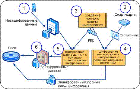 Смарт карта программа. Криптографические методы шифрования данных. Последовательность процесса шифрования файла. Шифрование на уровне файловой системы. Средства защиты систем шифрования дисковых данных.