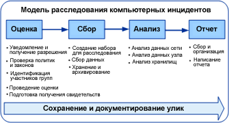 План реагирования на компьютерные инциденты и принятия мер по ликвидации последствий компьютерных