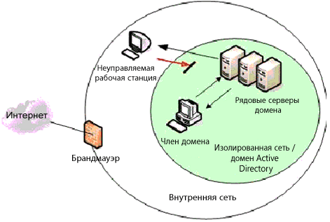 Клиентская архитектура защиты доступа к сети (NAP)