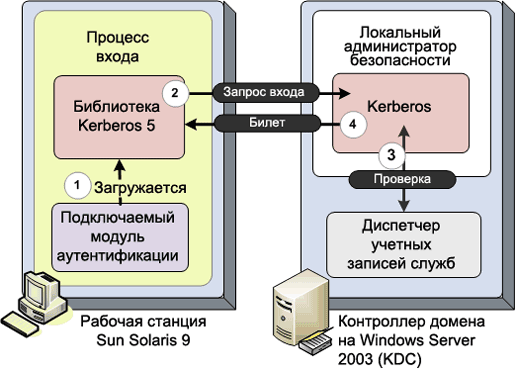 Схемы лицензирования майкрософт