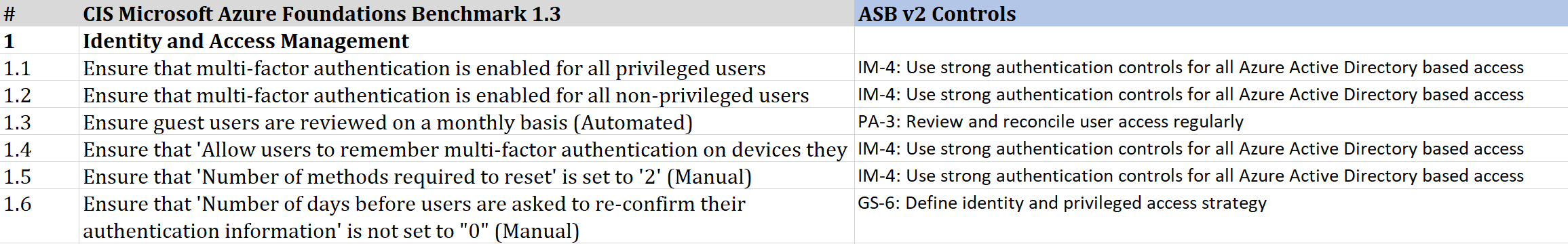 Сопоставление между ASB и CIS Benchmark
