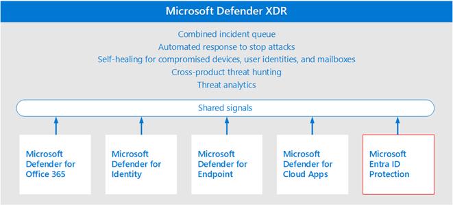 Изображение включения Защита идентификации Microsoft Entra